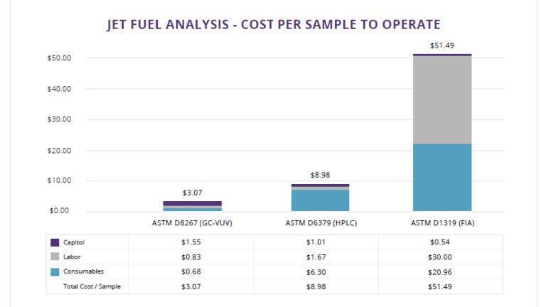 Figure 3: Total cost-per-analysis of jet fuel